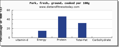 vitamin d and nutrition facts in ground pork per 100g